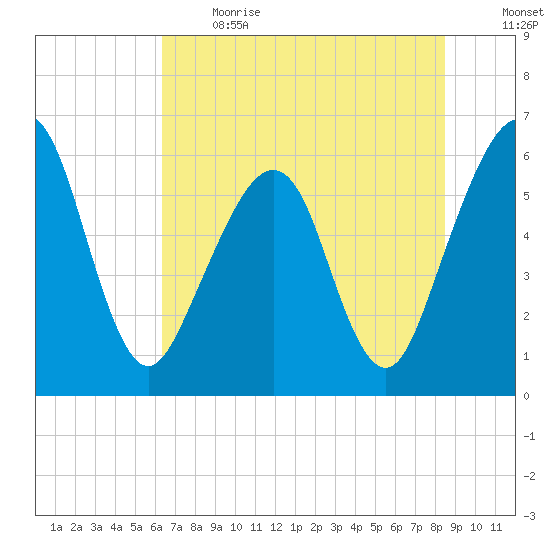 Seacamp Dock tide chart for Sunday, June 13, 2021