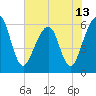 Seacamp Dock tide chart for Sunday, June 13, 2021