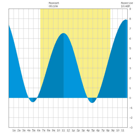 Seacamp Dock tide chart for Saturday, June 26, 2021