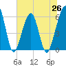 Seacamp Dock tide chart for Saturday, June 26, 2021