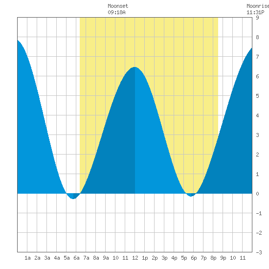 Seacamp Dock tide chart for Sunday, June 27, 2021