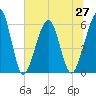 Seacamp Dock tide chart for Sunday, June 27, 2021