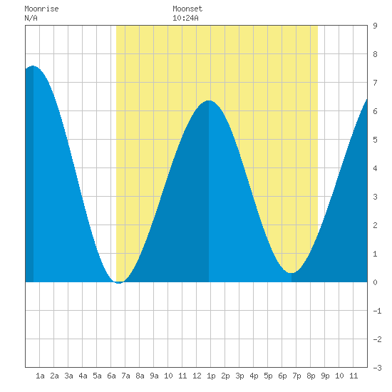 Seacamp Dock tide chart for Monday, June 28, 2021