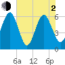 Seacamp Dock tide chart for Wednesday, June 2, 2021