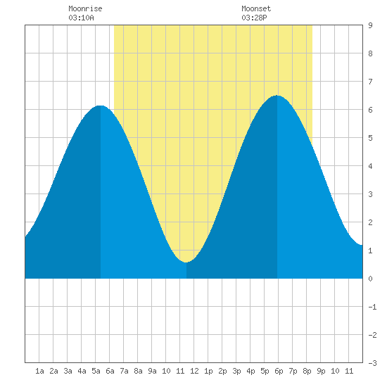 Seacamp Dock tide chart for Friday, June 4, 2021