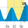Seacamp Dock tide chart for Saturday, July 10, 2021
