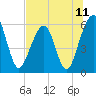 Seacamp Dock tide chart for Sunday, July 11, 2021
