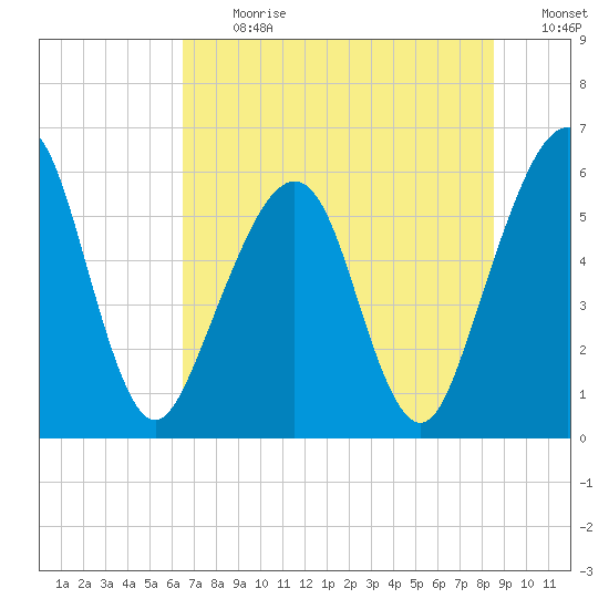 Seacamp Dock tide chart for Monday, July 12, 2021