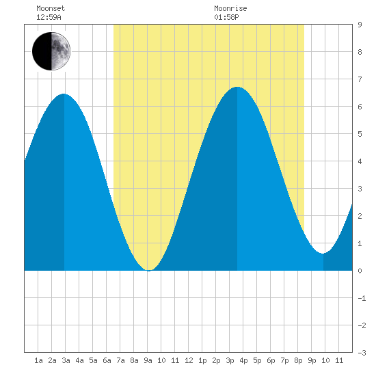 Seacamp Dock tide chart for Saturday, July 17, 2021