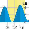 Seacamp Dock tide chart for Sunday, July 18, 2021