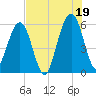 Seacamp Dock tide chart for Monday, July 19, 2021