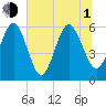 Seacamp Dock tide chart for Thursday, July 1, 2021