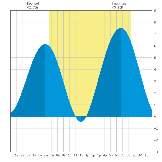 Seacamp Dock tide chart for Tuesday, July 20, 2021