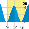 Seacamp Dock tide chart for Monday, July 26, 2021