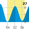 Seacamp Dock tide chart for Tuesday, July 27, 2021