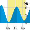 Seacamp Dock tide chart for Wednesday, July 28, 2021