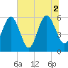 Seacamp Dock tide chart for Friday, July 2, 2021