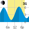 Seacamp Dock tide chart for Saturday, July 31, 2021