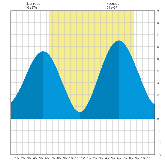 Seacamp Dock tide chart for Sunday, July 4, 2021