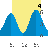Seacamp Dock tide chart for Sunday, July 4, 2021