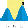 Seacamp Dock tide chart for Monday, July 5, 2021