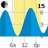 Seacamp Dock tide chart for Sunday, August 15, 2021