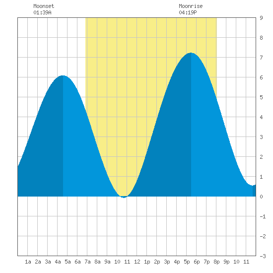 Seacamp Dock tide chart for Tuesday, August 17, 2021
