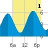 Seacamp Dock tide chart for Sunday, August 1, 2021