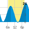 Seacamp Dock tide chart for Saturday, August 21, 2021