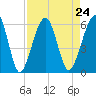 Seacamp Dock tide chart for Tuesday, August 24, 2021