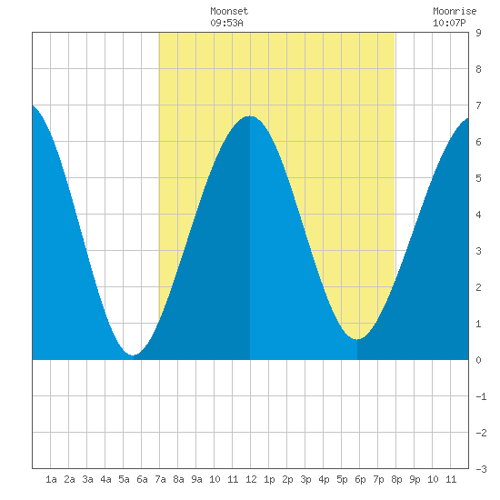 Seacamp Dock tide chart for Wednesday, August 25, 2021