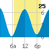 Seacamp Dock tide chart for Wednesday, August 25, 2021
