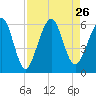 Seacamp Dock tide chart for Thursday, August 26, 2021