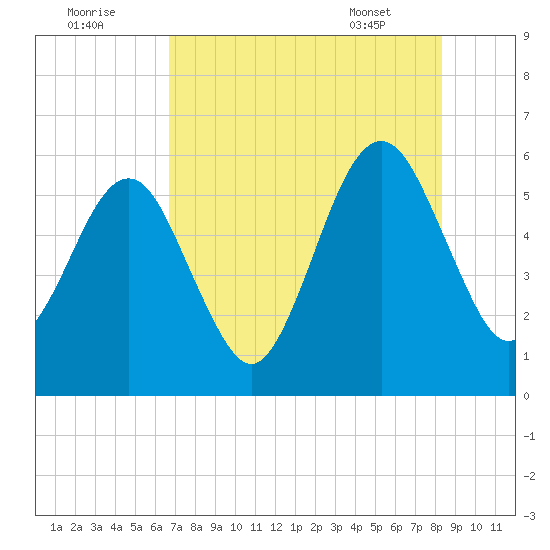 Seacamp Dock tide chart for Monday, August 2, 2021