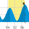 Seacamp Dock tide chart for Friday, August 6, 2021