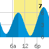 Seacamp Dock tide chart for Saturday, August 7, 2021