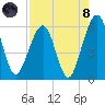 Seacamp Dock tide chart for Sunday, August 8, 2021