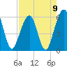 Seacamp Dock tide chart for Monday, August 9, 2021