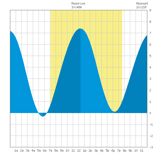 Seacamp Dock tide chart for Friday, September 10, 2021