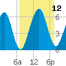 Seacamp Dock tide chart for Sunday, September 12, 2021