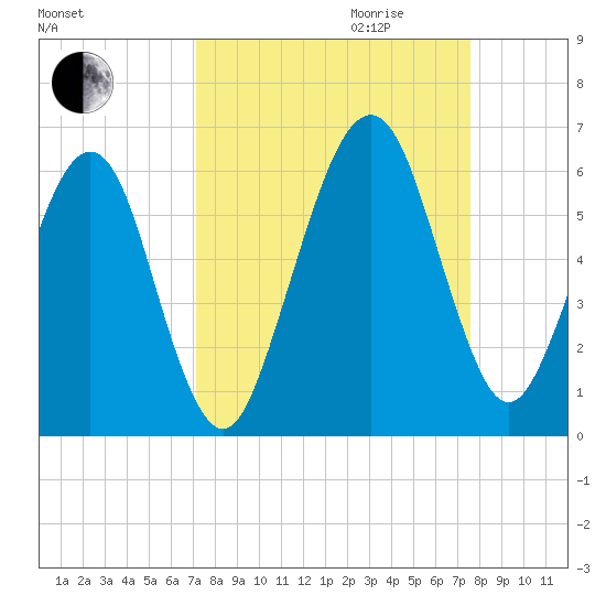 Seacamp Dock tide chart for Monday, September 13, 2021
