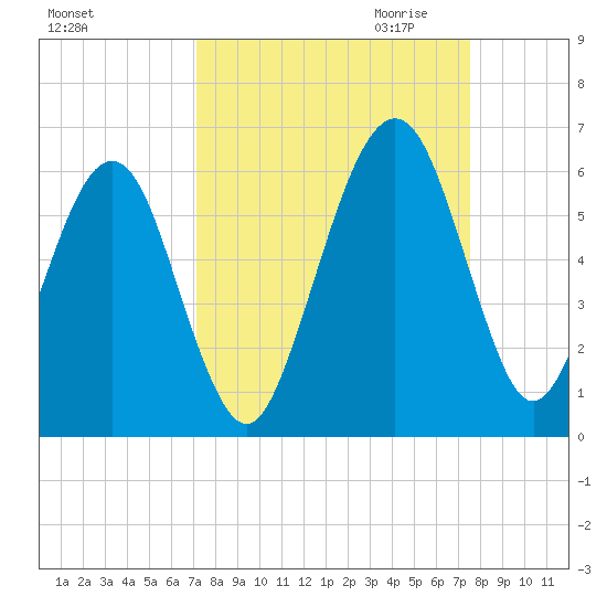 Seacamp Dock tide chart for Tuesday, September 14, 2021