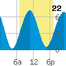 Seacamp Dock tide chart for Wednesday, September 22, 2021