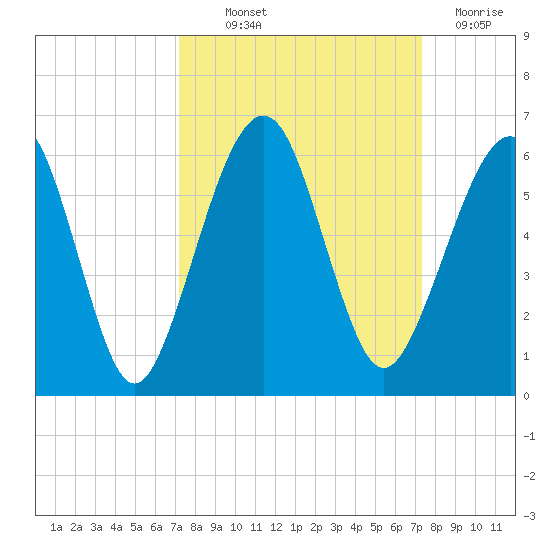 Seacamp Dock tide chart for Thursday, September 23, 2021