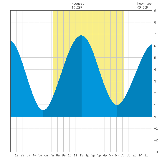 Seacamp Dock tide chart for Friday, September 24, 2021