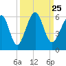 Seacamp Dock tide chart for Saturday, September 25, 2021