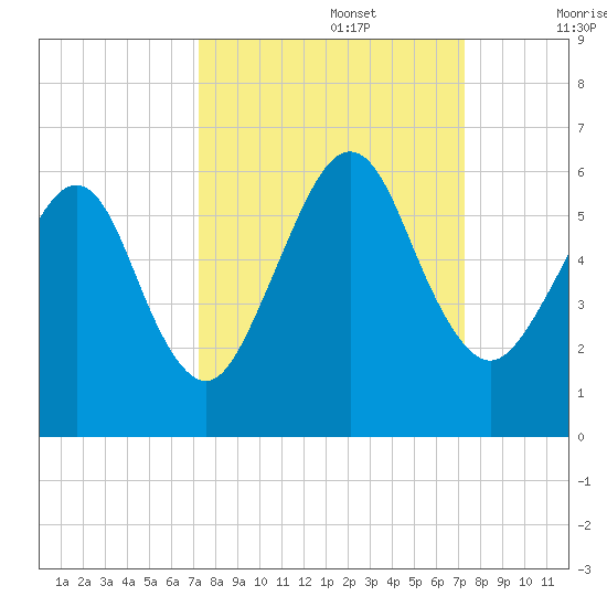Seacamp Dock tide chart for Monday, September 27, 2021
