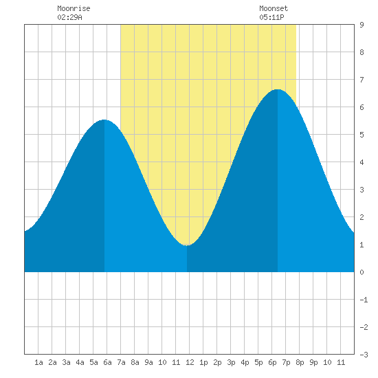 Seacamp Dock tide chart for Thursday, September 2, 2021
