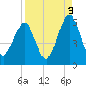 Seacamp Dock tide chart for Friday, September 3, 2021