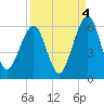 Seacamp Dock tide chart for Saturday, September 4, 2021